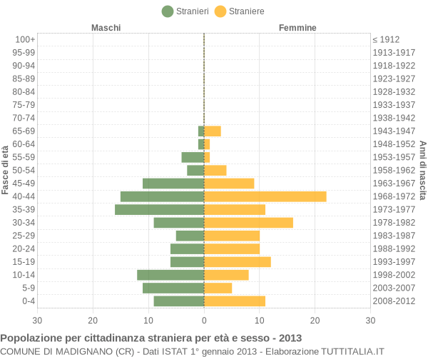 Grafico cittadini stranieri - Madignano 2013