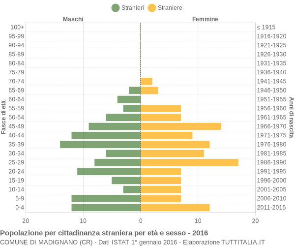 Grafico cittadini stranieri - Madignano 2016