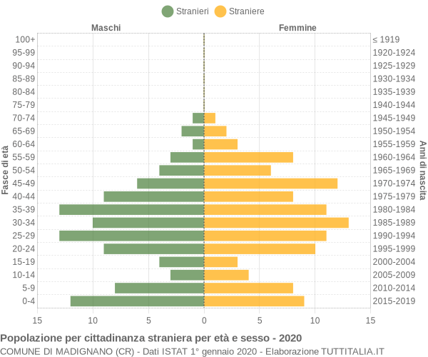 Grafico cittadini stranieri - Madignano 2020