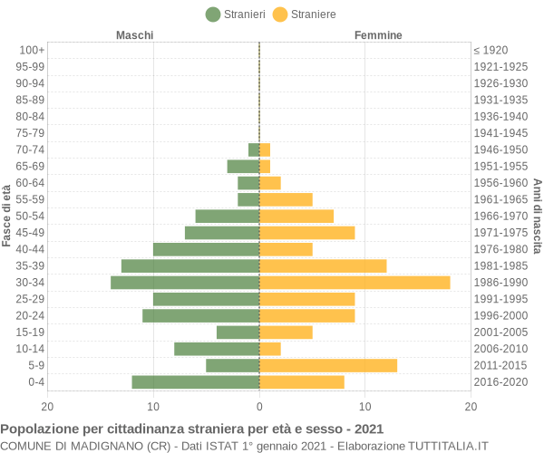 Grafico cittadini stranieri - Madignano 2021