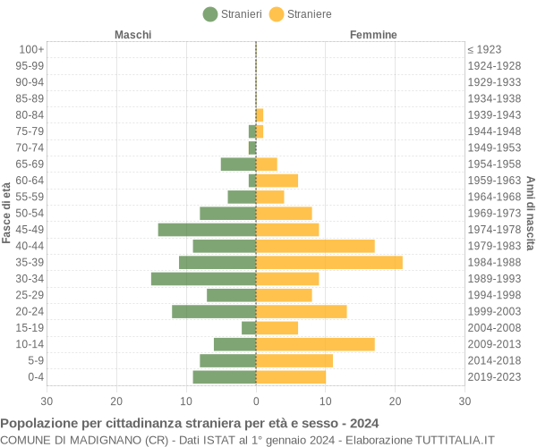 Grafico cittadini stranieri - Madignano 2024