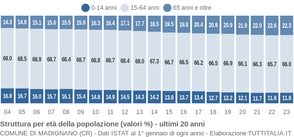 Grafico struttura della popolazione Comune di Madignano (CR)