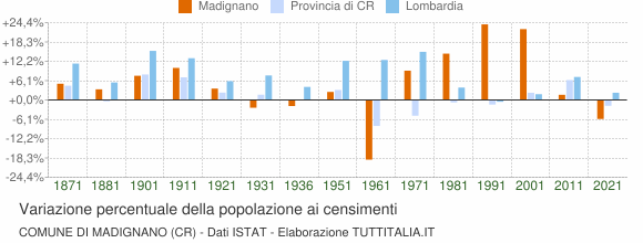 Grafico variazione percentuale della popolazione Comune di Madignano (CR)