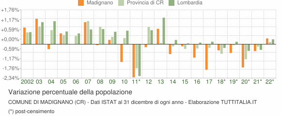 Variazione percentuale della popolazione Comune di Madignano (CR)