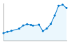 Grafico andamento storico popolazione Comune di Madignano (CR)