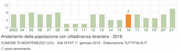 Grafico andamento popolazione stranieri Comune di Montemezzo (CO)