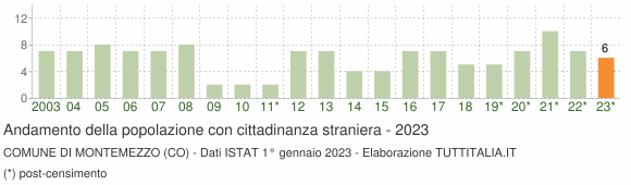Grafico andamento popolazione stranieri Comune di Montemezzo (CO)
