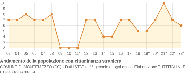 Andamento popolazione stranieri Comune di Montemezzo (CO)