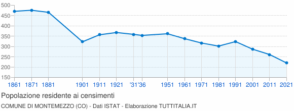 Grafico andamento storico popolazione Comune di Montemezzo (CO)