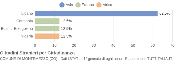 Grafico cittadinanza stranieri - Montemezzo 2005