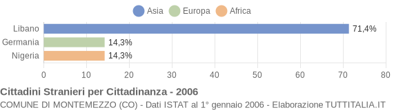 Grafico cittadinanza stranieri - Montemezzo 2006