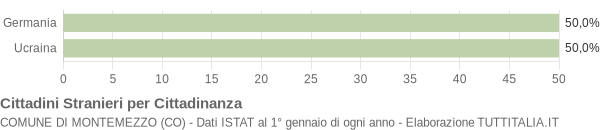 Grafico cittadinanza stranieri - Montemezzo 2011