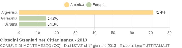 Grafico cittadinanza stranieri - Montemezzo 2013