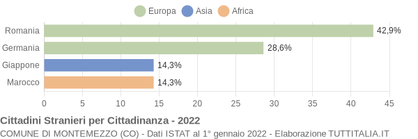 Grafico cittadinanza stranieri - Montemezzo 2022