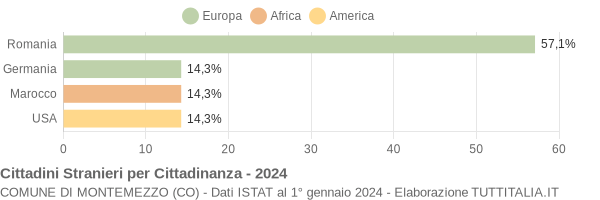 Grafico cittadinanza stranieri - Montemezzo 2024