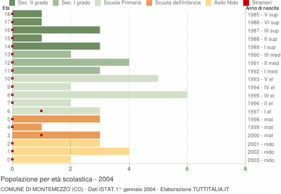 Grafico Popolazione in età scolastica - Montemezzo 2004