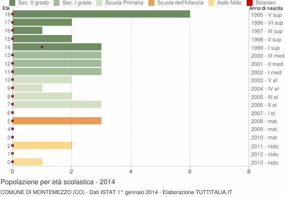 Grafico Popolazione in età scolastica - Montemezzo 2014