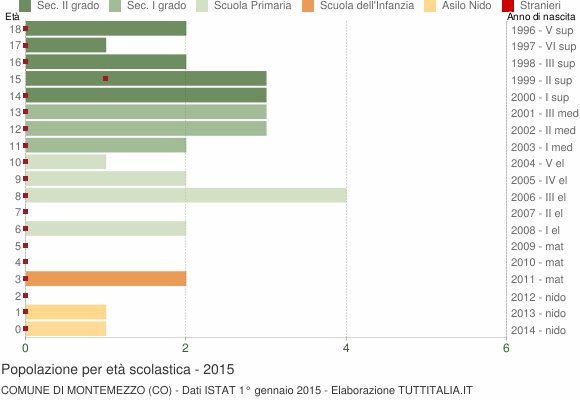 Grafico Popolazione in età scolastica - Montemezzo 2015