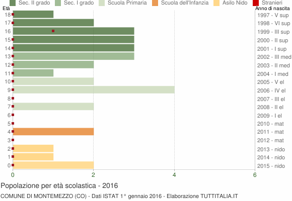 Grafico Popolazione in età scolastica - Montemezzo 2016
