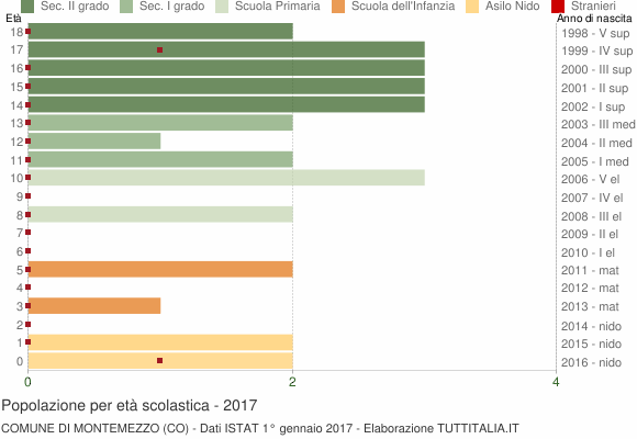 Grafico Popolazione in età scolastica - Montemezzo 2017