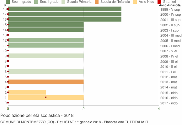 Grafico Popolazione in età scolastica - Montemezzo 2018