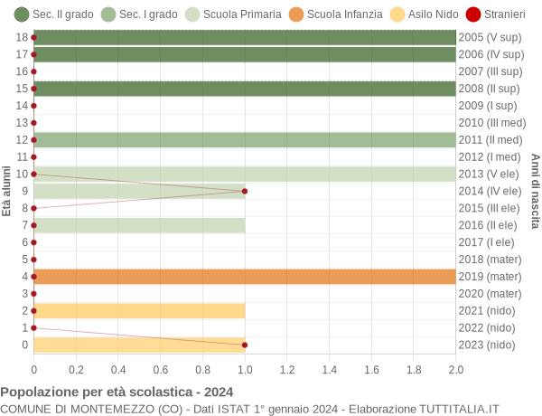 Grafico Popolazione in età scolastica - Montemezzo 2024