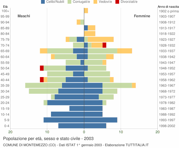 Grafico Popolazione per età, sesso e stato civile Comune di Montemezzo (CO)