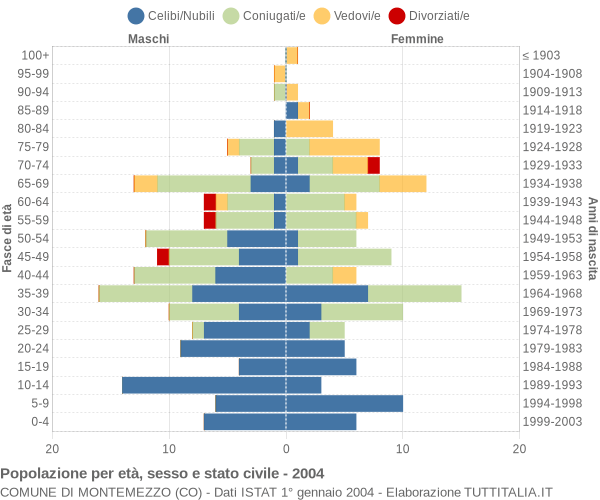 Grafico Popolazione per età, sesso e stato civile Comune di Montemezzo (CO)