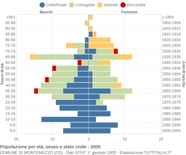 Grafico Popolazione per età, sesso e stato civile Comune di Montemezzo (CO)