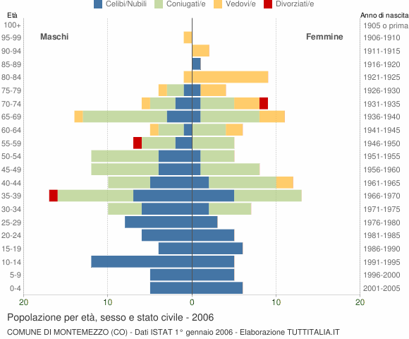 Grafico Popolazione per età, sesso e stato civile Comune di Montemezzo (CO)