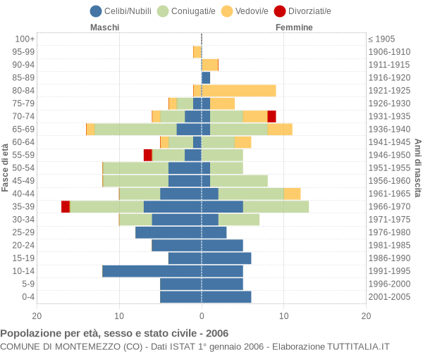 Grafico Popolazione per età, sesso e stato civile Comune di Montemezzo (CO)