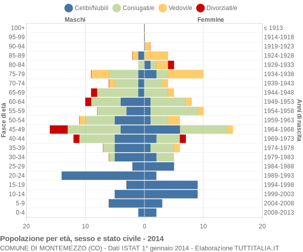 Grafico Popolazione per età, sesso e stato civile Comune di Montemezzo (CO)