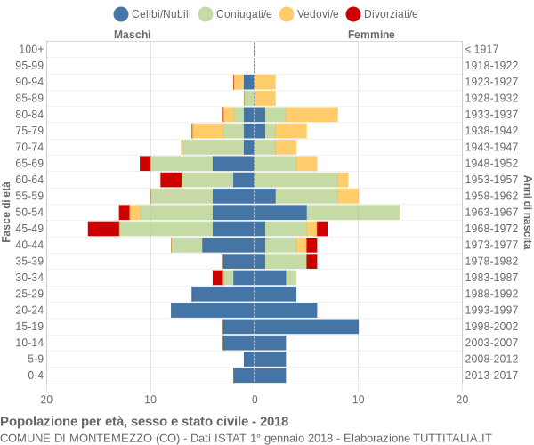 Grafico Popolazione per età, sesso e stato civile Comune di Montemezzo (CO)