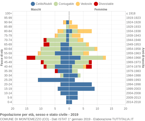 Grafico Popolazione per età, sesso e stato civile Comune di Montemezzo (CO)