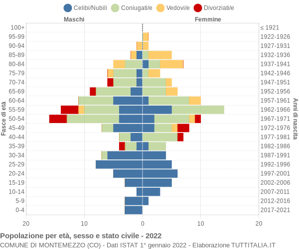 Grafico Popolazione per età, sesso e stato civile Comune di Montemezzo (CO)