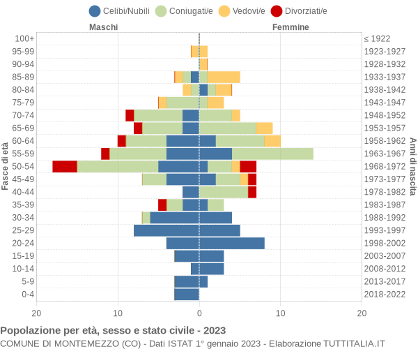 Grafico Popolazione per età, sesso e stato civile Comune di Montemezzo (CO)