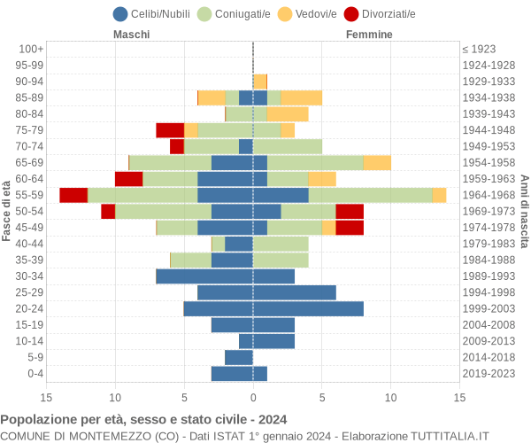 Grafico Popolazione per età, sesso e stato civile Comune di Montemezzo (CO)