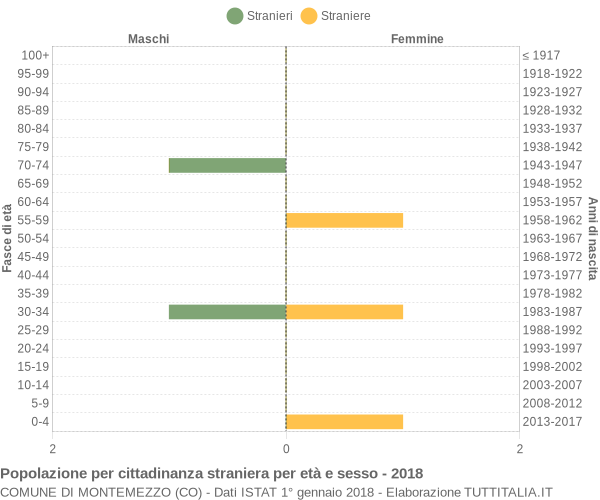 Grafico cittadini stranieri - Montemezzo 2018