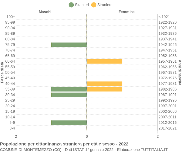 Grafico cittadini stranieri - Montemezzo 2022