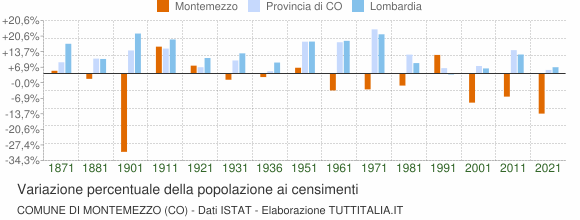 Grafico variazione percentuale della popolazione Comune di Montemezzo (CO)