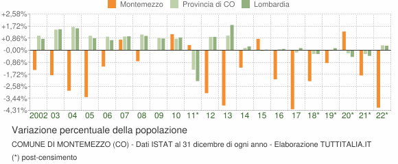 Variazione percentuale della popolazione Comune di Montemezzo (CO)