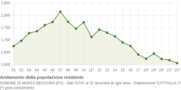 Andamento popolazione Comune di Montù Beccaria (PV)