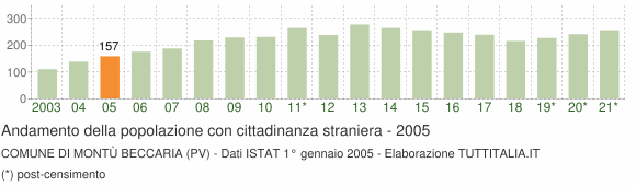 Grafico andamento popolazione stranieri Comune di Montù Beccaria (PV)