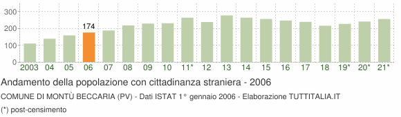 Grafico andamento popolazione stranieri Comune di Montù Beccaria (PV)