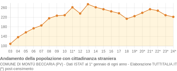 Andamento popolazione stranieri Comune di Montù Beccaria (PV)