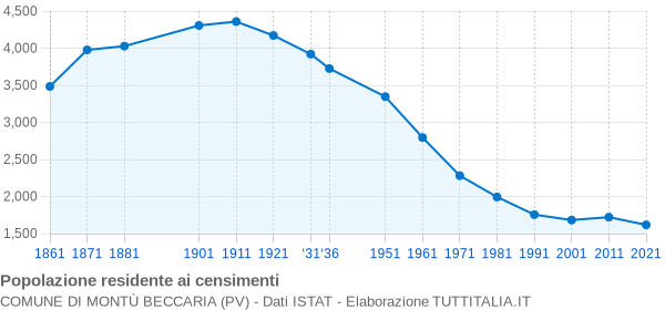 Grafico andamento storico popolazione Comune di Montù Beccaria (PV)