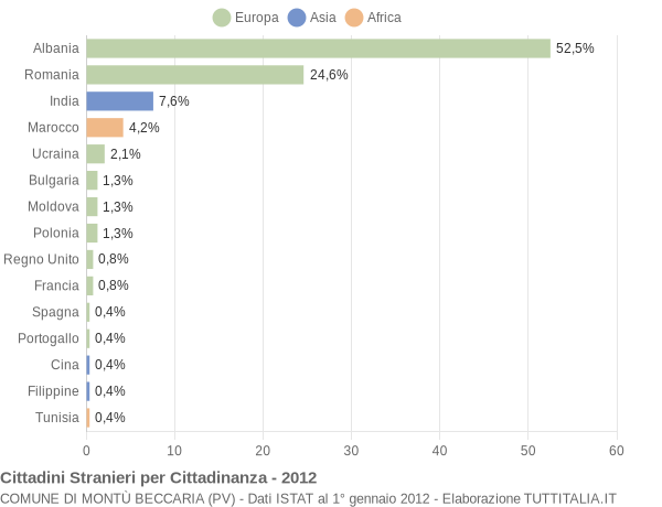 Grafico cittadinanza stranieri - Montù Beccaria 2012