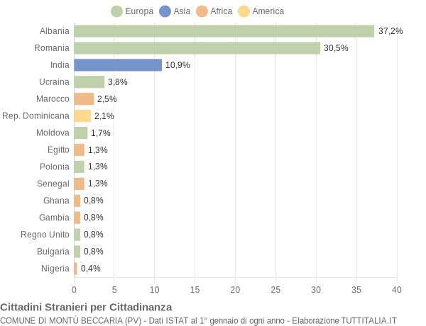 Grafico cittadinanza stranieri - Montù Beccaria 2020