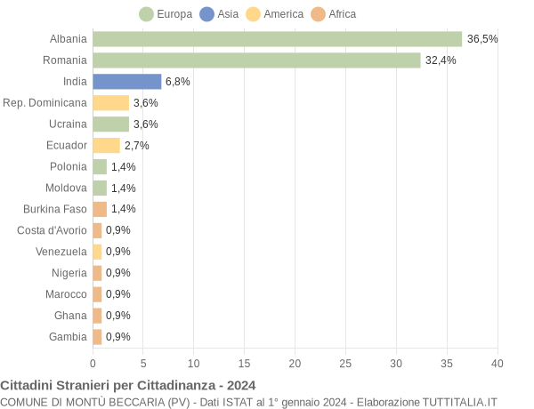 Grafico cittadinanza stranieri - Montù Beccaria 2024