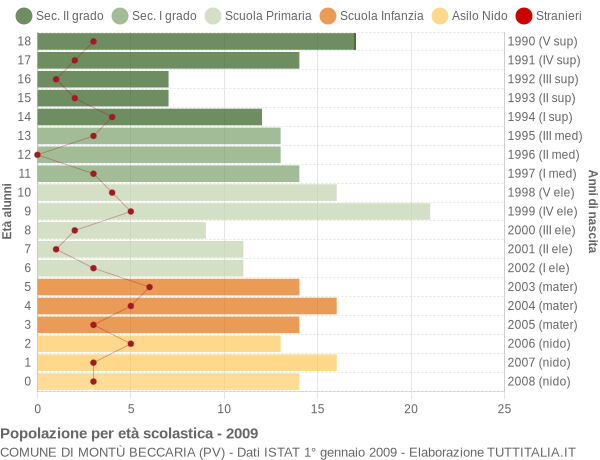 Grafico Popolazione in età scolastica - Montù Beccaria 2009